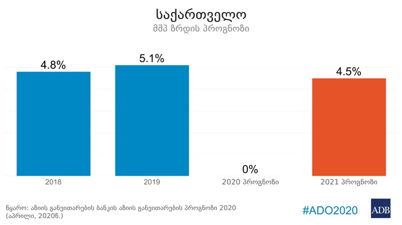ADB - საქართველოს ეკონომიკა კოვიდ-19-ის გამოწვევებს 2021 წელს 4.5%-იანი ზრდით უპასუხებს