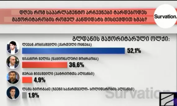 Survation-ის კვლევის თანახმად, გამოკითხულთა 52,1% გლდანის მაჟორიტარულ ოლქში ხმას ლევან კობიაშვილს მისცემს, ნიკა მელიას - 36,6%