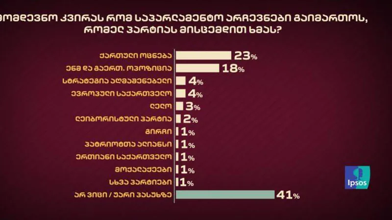 IPSOS-ის კვლევით, გამოკითხულთა 23% „ქართულ ოცნებას“ მისცემს ხმას, „ენმ-გაერთიანებული ოპოზიციას“ - 18%, „სტრატეგია აღმაშენებელს“ - 4%, „ევროპულ საქართველოს“ - 4%