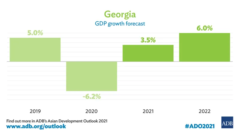 ADB: The Georgian economy is expected to grow by 3.5% in 2021