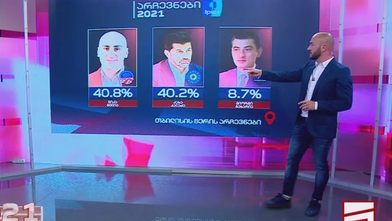 Ipsos-ის მიერ ჩატარებული ეგზიტპოლის შედეგებით, „ქართულმა ოცნებამ“ პროპორციულ ნაწილში ხმების 38,6 % მიიღო, თბილისის მერის არჩევნებში კი 40,8 %-ით ნიკა მელია ლიდერობს