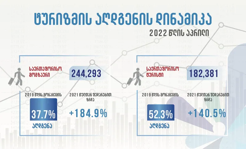 აპრილში საქართველოში 244,293 საერთაშორისო მოგზაურის ვიზიტი განხორციელდა