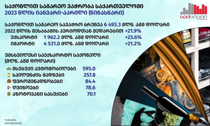 „საქსტატი“ - 2023 წლის იანვარ-აპრილში საქართველოში საქონლით საგარეო სავაჭრო ბრუნვა წინა წელთან შედარებით 21.9%-ით გაიზარდა და 6 493.3 მლნ აშშ დოლარი შეადგინა