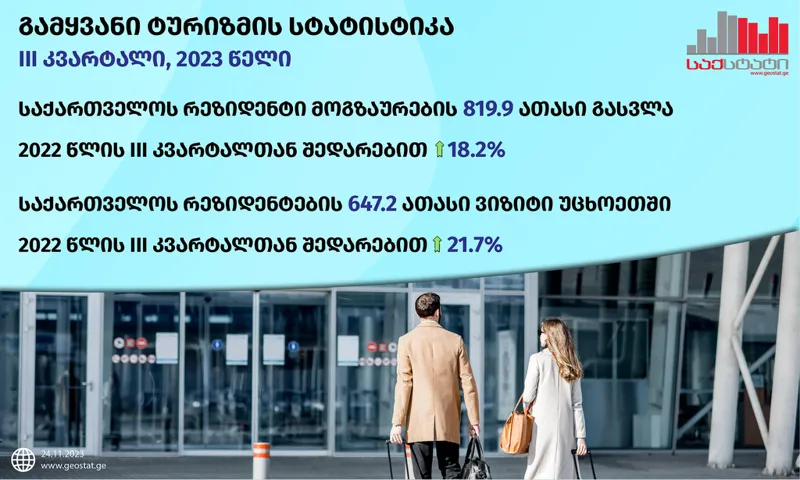 „საქსტატი“ - 2023 წლის მე-3 კვარტალში საქართველოს ტერიტორიიდან დაფიქსირდა რეზიდენტი მოგზაურების 819.9 ათასი გასვლა საზღვარგარეთ, რაც  წინა წლის ანალოგიური პერიოდის მაჩვენებელზე 18.2%-ით მეტია