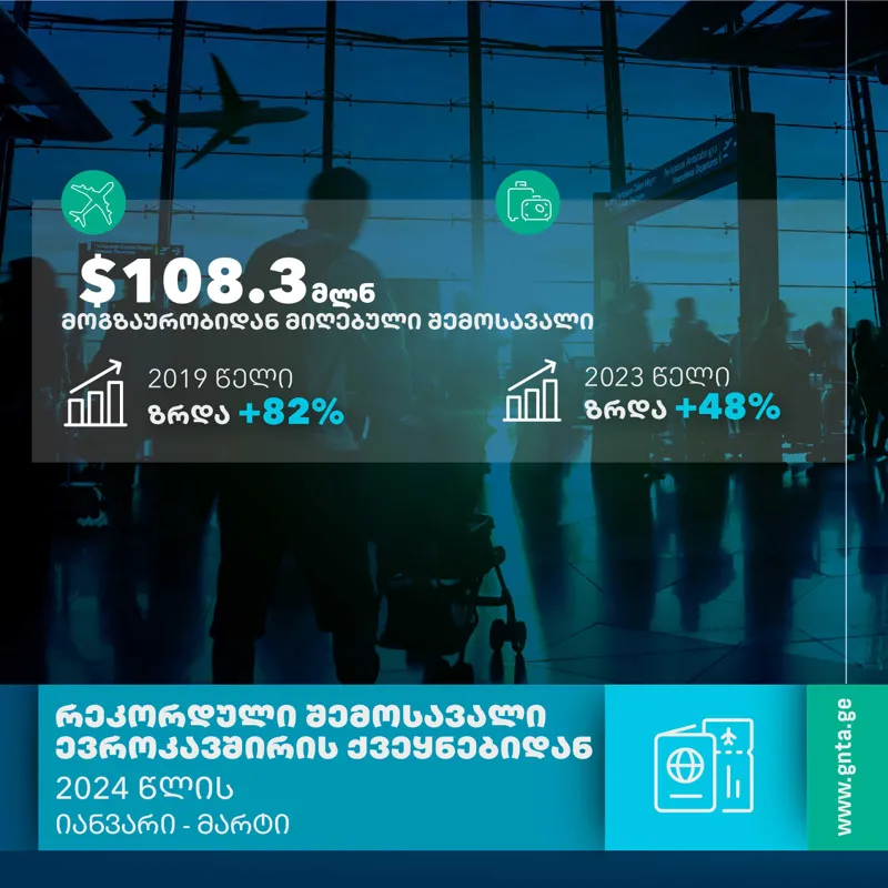 National Tourism Administration: International visits to Georgia increased by +44.4% compared to 2019