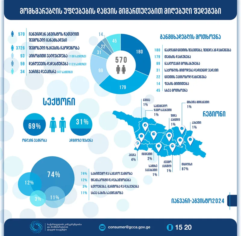 GCCA - მომხმარებლის უფლებების დაცვის მიმართულებით სააგენტოში 570 განაცხადი დაფიქსირდა