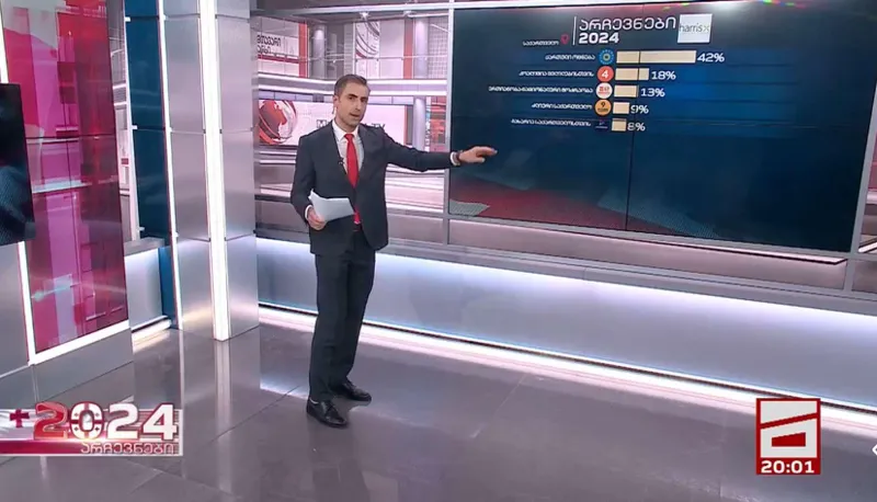 According to Harris X exit polls, "Georgian Dream" received 42% of the votes, "Coalition for Change" - 18%; "Unity by the National Movement" - 13%; "Strong Georgia" - 9%; "Gkharia for Georgia" - 8%