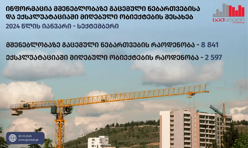 „საქსტატი“ - საქართველოში, 8 566.1 ათასი კვ.მ ფართობის შენობა-ნაგებობების მშენებლობაზე, 2024 წლის იანვარ-სექტემბერში 8 841 ნებართვაა გაცემული, რაც წინა წლის შესაბამის პერიოდთან შედარებით 8.2%-ით მეტია
