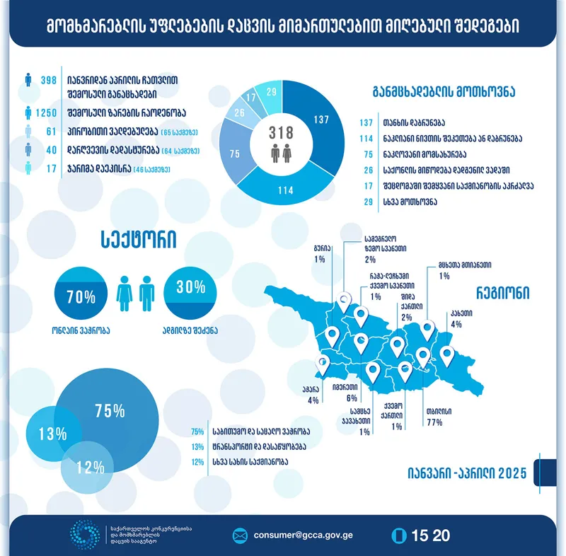GCCA - მომხმარებლის განცხადებების რაოდენობა წინა წლის ანალოგიურ პერიოდთან შედარებით 30% გაიზარდა