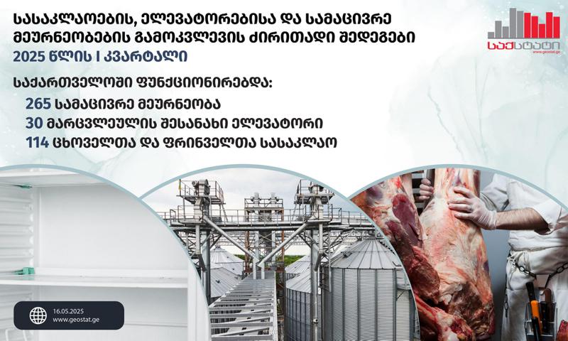 „საქსტატის“ მონაცემებით, 2025 წლის I კვარტალში საქართველოში 114 ერთეული ცხოველთა და ფრინველთა სასაკლაო ფუნქციონირებდა