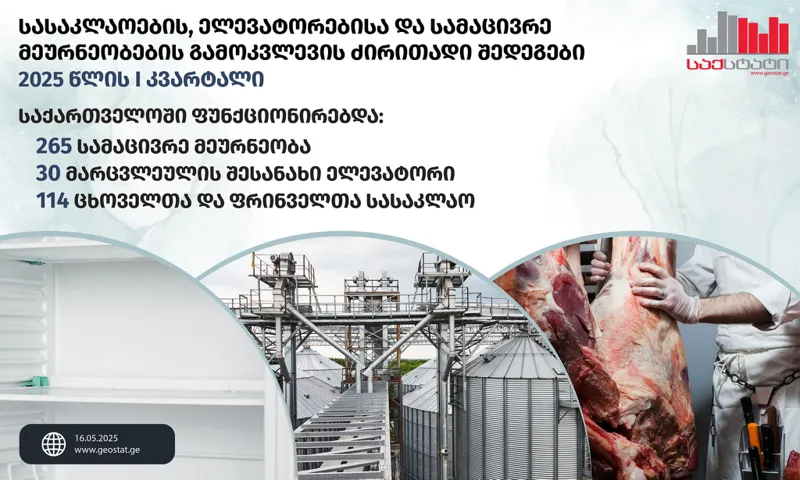 „საქსტატის“ მონაცემებით, 2025 წლის I კვარტალში საქართველოში 114 ერთეული ცხოველთა და ფრინველთა სასაკლაო ფუნქციონირებდა
