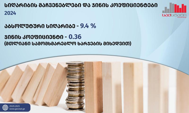 Geostat: 在2024年，人口处于绝对贫困线以下的份额与上一年相比减少  了2.4个百分点，达到9.4%。