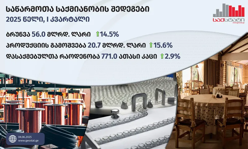 „საქსტატი“ - პირველ კვარტალში, გასული წლის შესაბამის პერიოდთან შედარებით ბიზნეს სექტორის ბრუნვის მოცულობა 14.5%-ით გაიზარდა და 56.0 მილიარდი ლარი შეადგინა