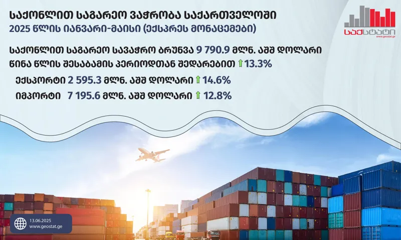 „საქსტატი“ – 2025 წლის იანვარ-მაისში საქართველოში საგარეო სავაჭრო ბრუნვამ 9 790.9 მლნ აშშ დოლარი შეადგინა, რაც წინა წლის შესაბამისი პერიოდის მაჩვენებელზე 13.3 პროცენტით მეტია