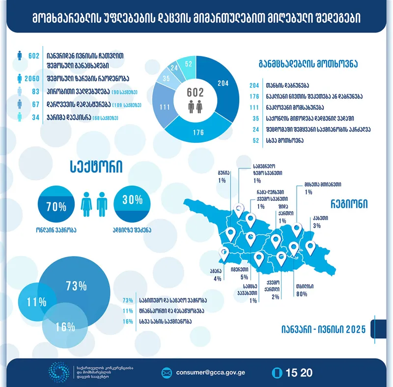 GCCA მომხმარებლის უფლებების დაცვის მიმართულებით ექვსი თვის შედეგებს აქვეყნებს