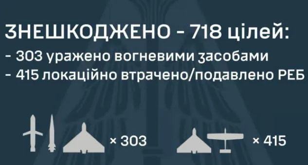 რუსეთმა უკრაინას 740-ზე მეტი დრონით და რაკეტით შეუტია