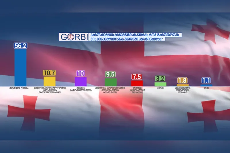 „გორბის“ კვლევით, კითხვაზე, პარლამენტის არჩევნები ამ კვირას რომ ტარდებოდეს ვის მისცემდით ხმას, გამოკითხულთა 56,2% -მა „ქართული ოცნება“ დაასახელა, 10,7%-მა - „ლელო - ძლიერი საქართველო“, 10%-მა  - „გახარია საქართველოსთვის“