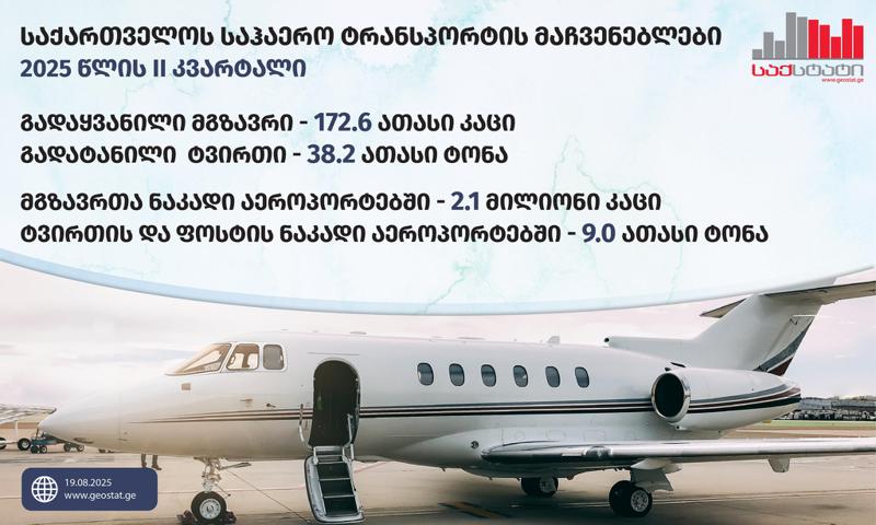 “GeoStat”：在2025年的第二季度，格鲁吉亚的机场接待了210万乘客，比上一年的同期高17.7%。