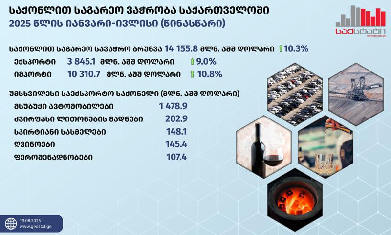 GeoStat：在1-7月，商品对外贸易总额达14,155.8百万美元，比上一年同期增加了10.3%。