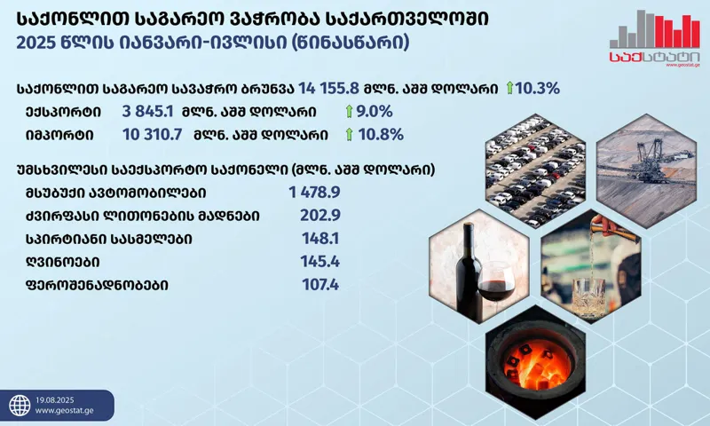 “GeoStat”: In January-July, foreign trade in goods amounted to 14,155.8 million USD, which is 10.3% more compared to the same period of the previous year