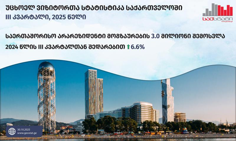 Geostat: 在2025年第三季度，国际游客数量达到了220万——其中大部分，56.71万，来自俄罗斯。