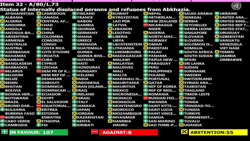 UN General Assembly adopts resolution titled “Status of IDPs and Refugees from Abkhazia, Georgia and the Tskhinvali Region/South Ossetia, Georgia