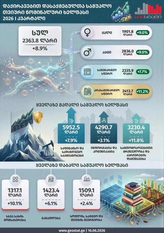 Geostat：格鲁吉亚2026年第一季度平均工资达到2363.8拉里