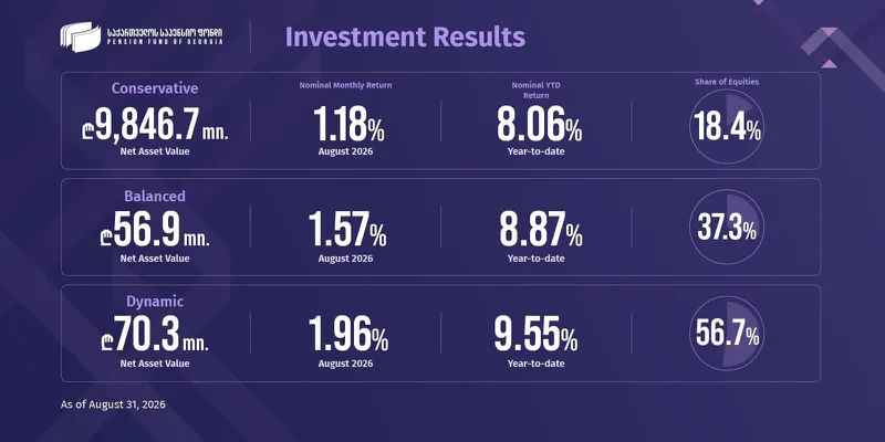 Results of the investment portfolios of the Pension Fund of Georgia for the month of August 2026