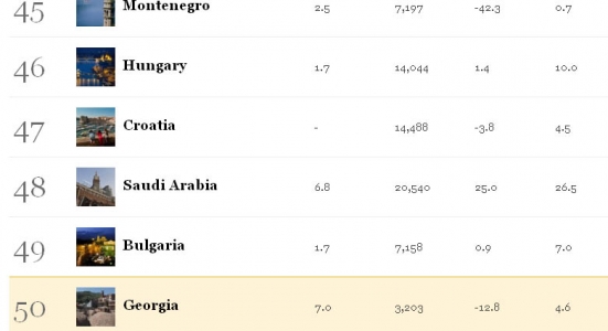 Forbes: Грузия заняла 50-ое место среди лучших стран для ведения бизнеса