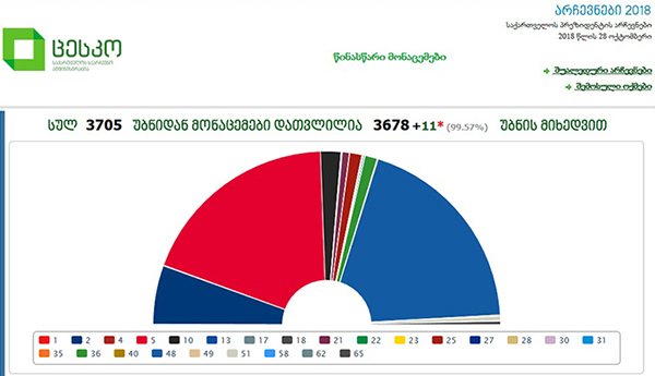 ცესკოს მიერ ხმების 99 %-ის დათვლის შედეგებით, სალომე ზურაბიშვილს 38,66 %-იანი, გრიგოლ ვაშაძეს კი - 37,7 %-იანი მხარდაჭერა აქვს