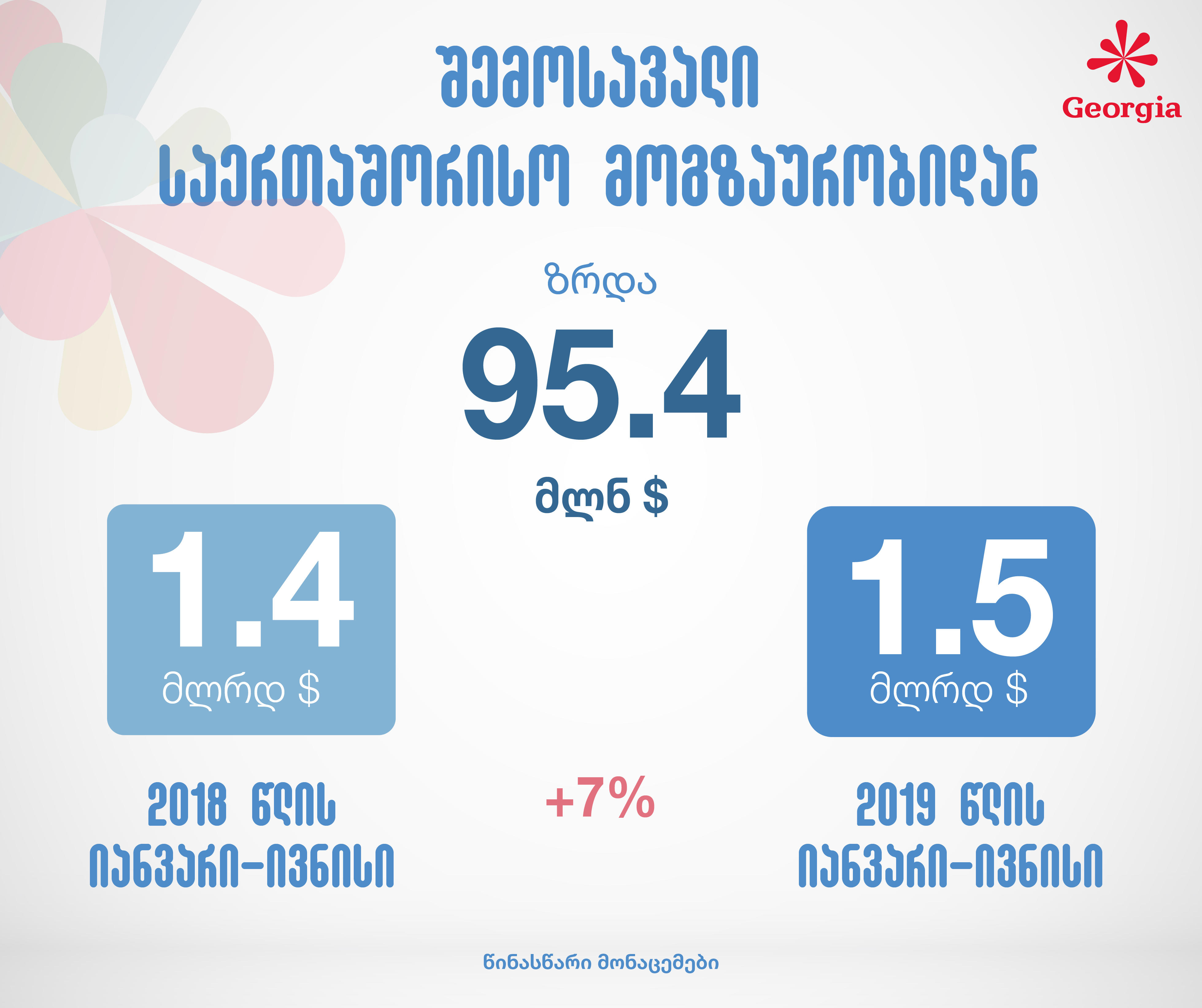 Июнь 2018. Доходы от туризма в Грузии.