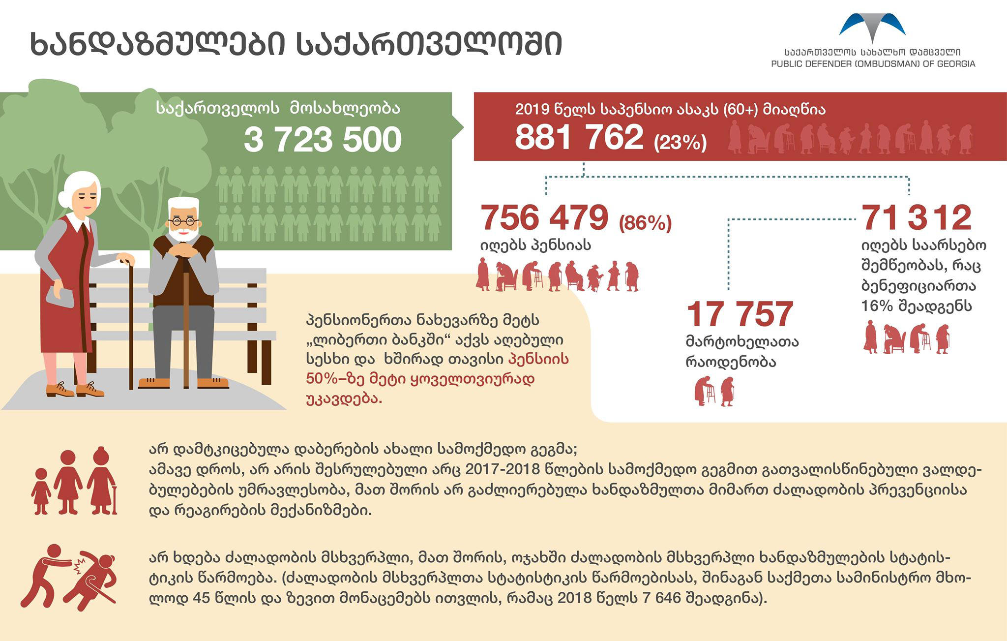 სახალხო დამცველი - სახელმწიფოს მიერ გადადგმული ნაბიჯები ვერ პასუხობს ხანდაზმულთა საჭიროებებს და მათი პრობლემები წლიდან წლამდე თითქმის უცვლელია