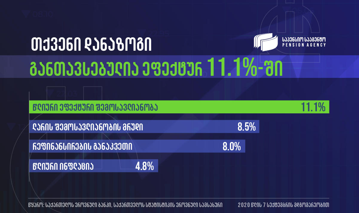 საპენსიო სააგენტო - საპენსიო აქტივების სარგებელი 2.3-ჯერ აღემატება წლიურ ინფლაციას