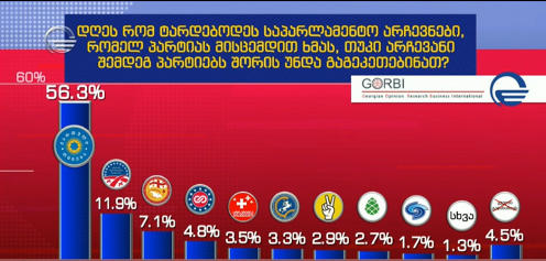 Gorbi-ს კვლევის თანახმად, დღეს რომ საპარლამენტო არჩევნები ტარდებოდეს, „ქართულ ოცნებას“ ხმას გამოკითხულთა 56.3% მისცემდა, „ნაციონალურ მოძრაობას“ - 11.9%