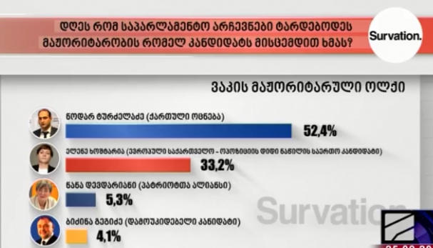 Survation-ის კვლევის თანახმად, ვაკის მაჟორიტარულ ოლქში, გამოკითხულთა 52,4% ხმას ნოდარ ტურძელაძეს მისცემს, ელენე ხოშტარიას - 33,2