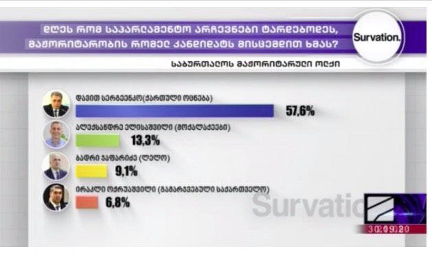 კომპანია Survation საბურთალოს მაჟორიტარულ ოლქში წინასაარჩევნო განწყობების შესახებ კვლევას აქვეყნებს