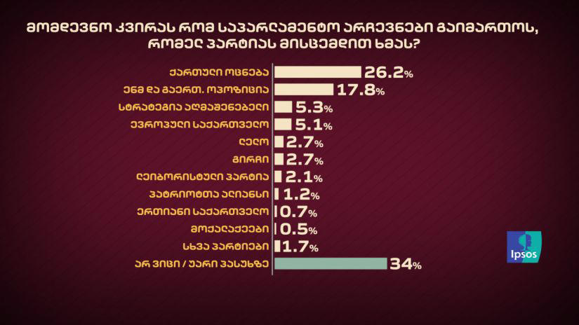 IPSOS-ის კვლევით, გამოკითხულთა 26.2%-ი არჩევნებში ხმას "ქართულ ოცნებას" მისცემდა, 17.8% - „ნაციონალურ მოძრაობას“, მესამე ადგილზე კი "სტრატეგია აღმაშენებელია"