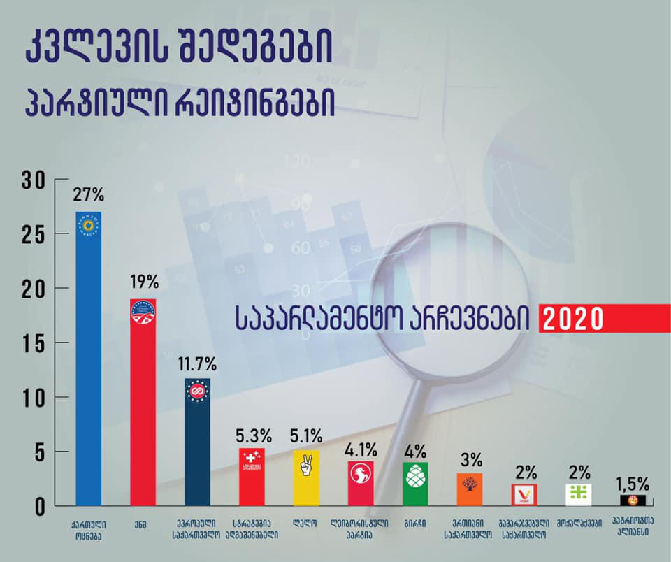 „ევროპული საქართველოს“ კვლევის თანახმად, „ქართულ ოცნებას“ - 27.3%, „ნაცმოძრაობას“ - 18.5%, „ევროპულ საქართველოს“ - 11.7% უჭერს მხარს