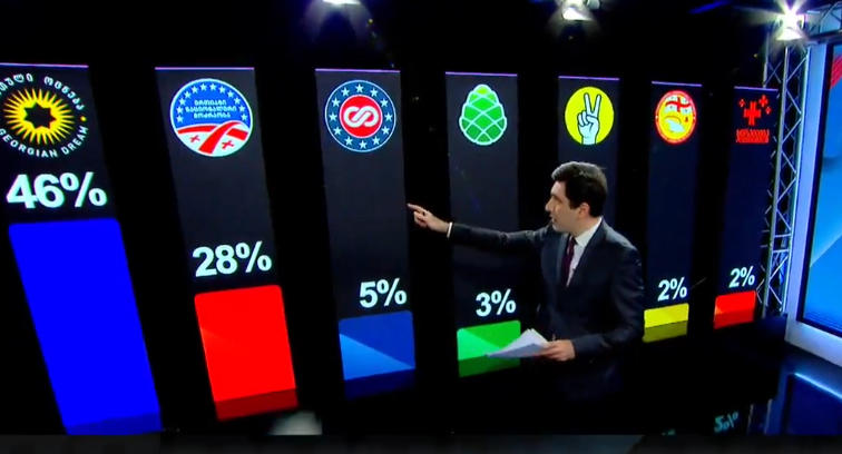 Formula TV exit poll: Georgian Dream gets 46%, National Movement - 28%