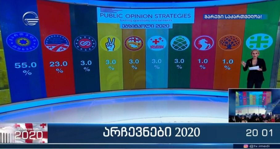 According to Imedi TV exit poll, Georgian Dream gets 55.0% of votes