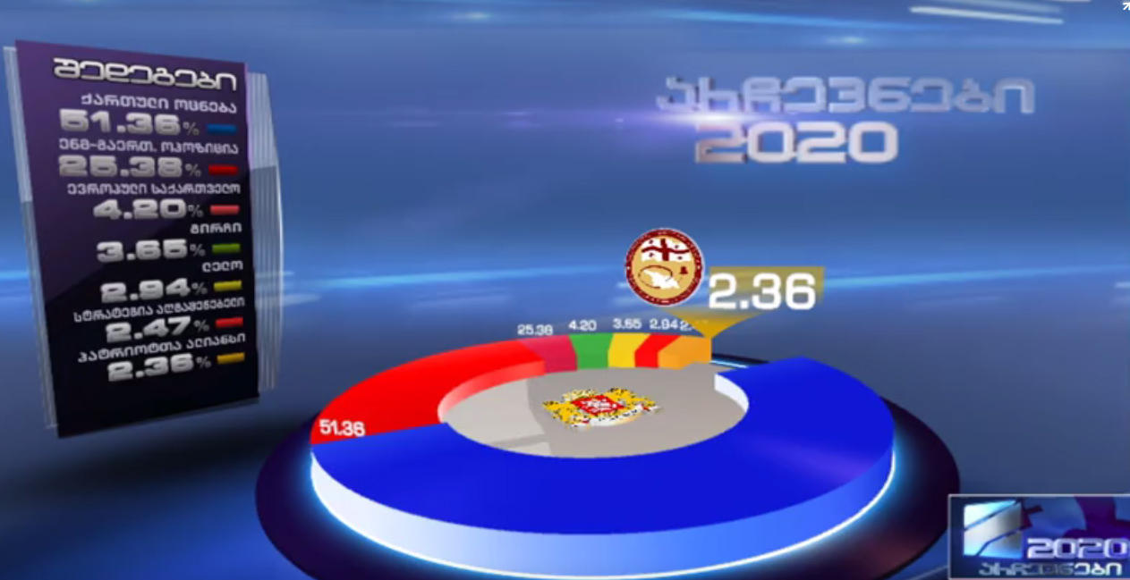 „რუსთავი 2“-ის დაკვეთით ჩატარებული ეგზიტპოლების საბოლოო შედეგების მიხედვით, „ქართულმა ოცნებამ“ 51.36 %-იანი მხარდაჭერა მიიღო, „ნაციონალურმა მოძრაობამ“ 25,38 %-იანი