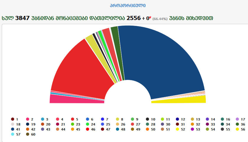 According to the data of 2556 polling stations counted so far, Georgian Dream won 48.8% of the votes, National Movement 26.07%, and European Georgia 3.79%