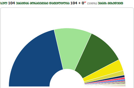 დიდუბე - ჩუღურეთში ანა დოლიძემ ზურაბ ჯაფარიძეზე 9 ხმით მეტი მიიღო