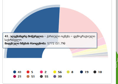 წალენჯიხის, ჩხოროწყუს, მარტვილისა და აბაშის მუნიციპალიტეტებში „ქართული ოცნების“ კანდიდატი ალექსანდრე მოწერელია ლიდერობს