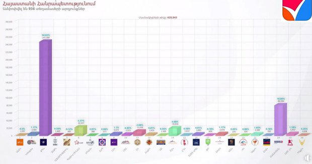 წინასწარი შედეგებით, სომხეთის საპარლამენტო არჩევნებში ნიკოლ ფაშინიანის პარტია ლიდერობს