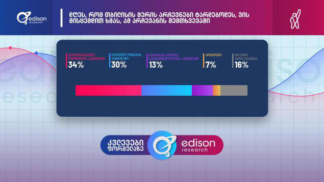 Edison Research-ის კვლევის თანახმად, თბილისის მერის არჩევნები რომ ხვალ ტარდებოდეს გამოკითხულთა 34% გაერთიანებული ოპოზიციის კანდიდატს მისცემდა ხმას, 30% „ქართული ოცნების“, 13% კი გახარიას პარტიას „საქართველოსთვის“