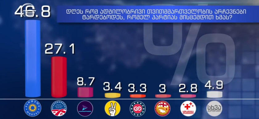 GORBI-ს კვლევის თანახმად, დღეს რომ ადგილობრივი არჩევნები ტარდებოდეს, გამოკითხულთა 46,8% ხმას „ქართულ ოცნებას“ მისცემდა, 27,1% “ნაციონალურ მოძრაობას“, გახარიას პარტიას „საქართველოსთვის“ - 8,7%