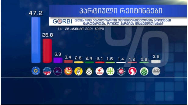 GORBI-ს კვლევით, დღეს რომ ადგილობრივი არჩევნები ტარდებოდეს, გამოკითხულთა 47,2% ხმას „ქართულ ოცნებას“ მისცემდა, 26,8% - „ნაციონალურ მოძრაობას“, გიორგი გახარიას პარტიას - 6.9%