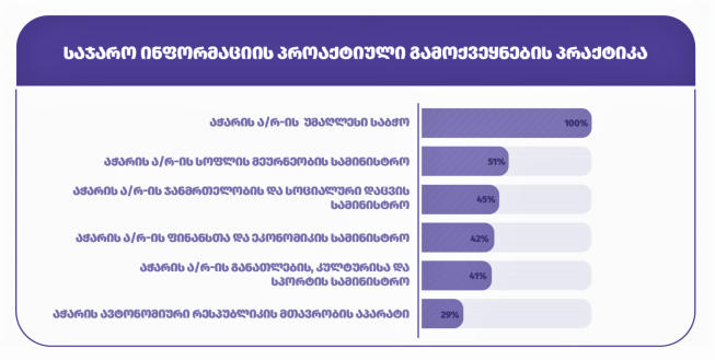 აჭარის უმაღლესი საბჭო საჯარო ინფორმაციის პროაქტიული გამოქვეყნების პრაქტიკის რეიტინგში კვლავ პირველ ადგილზეა