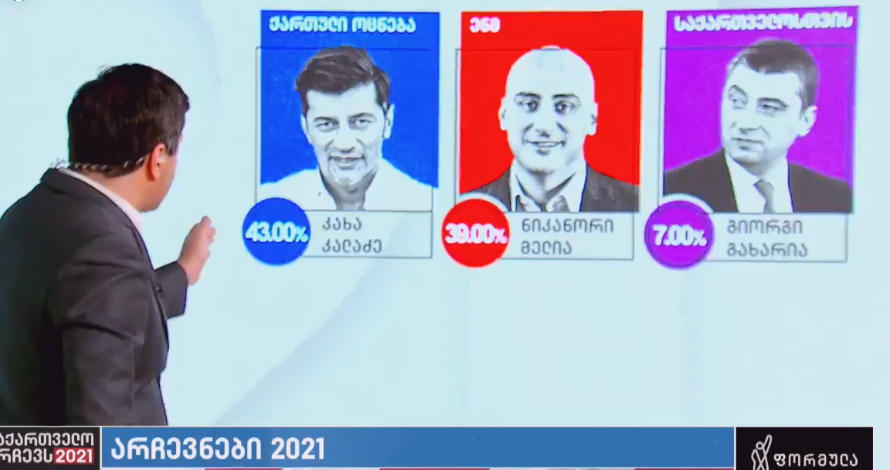Edison Research-ის ეგზიტპოლის შედეგებით, "ქართულ ოცნებას" ხმა ამომრჩეველთა 46%-მა მისცა, თბილისში კი კახა კალაძეს 43%-იანი, ხოლო ნიკა მელიას 39%-იანი მხარდაჭერა აქვს